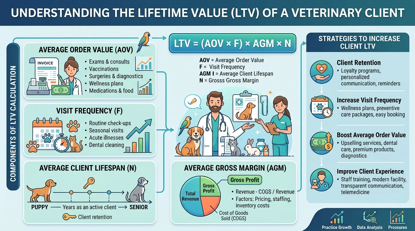 Lifetime Value of a Veterinary Client: How to Calculate It and Why It Should Change How You Spend on Ads